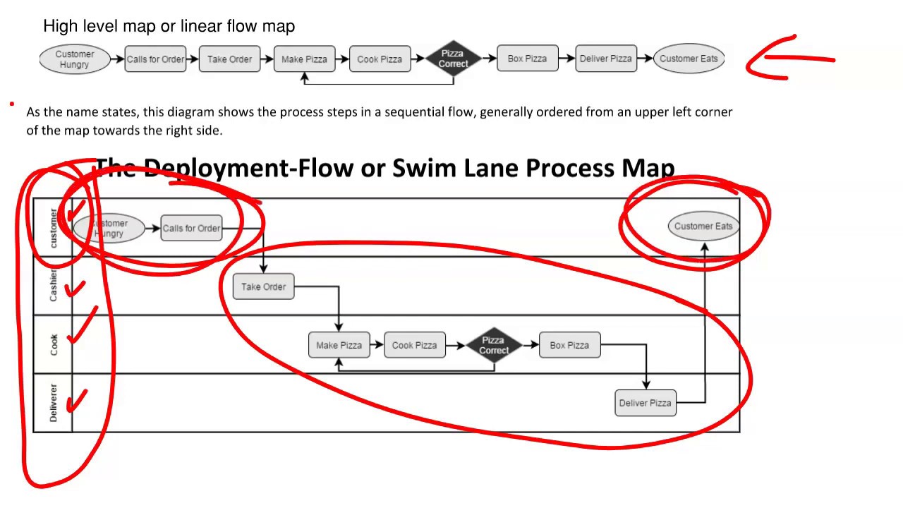 Detailed Process Mapping - Swim-lane Diagrams - Part 1