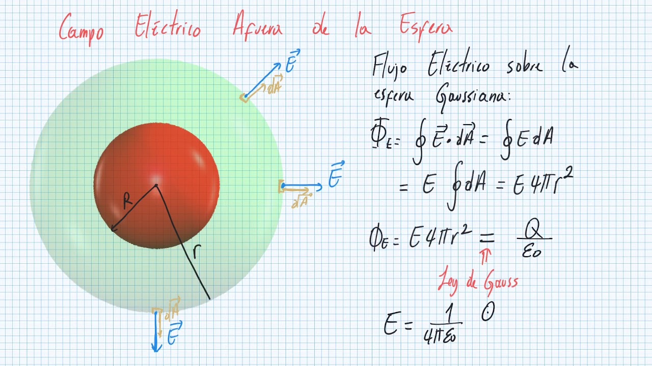 Aplicaciones de la Ley de Gauss: Esfera Maciza Uniformemente Cargada