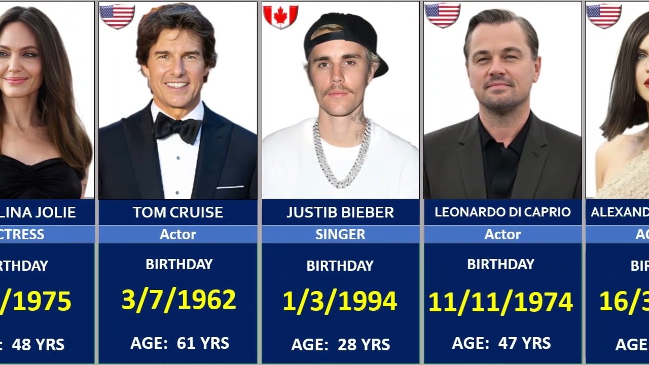 Birthdays of Famous People in the world