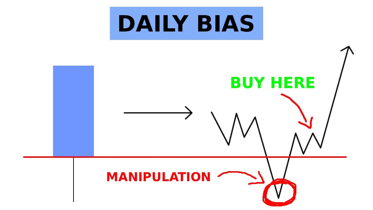 Daily Bias Explained – How to Find Direction Every Trading Day (Simplified)
