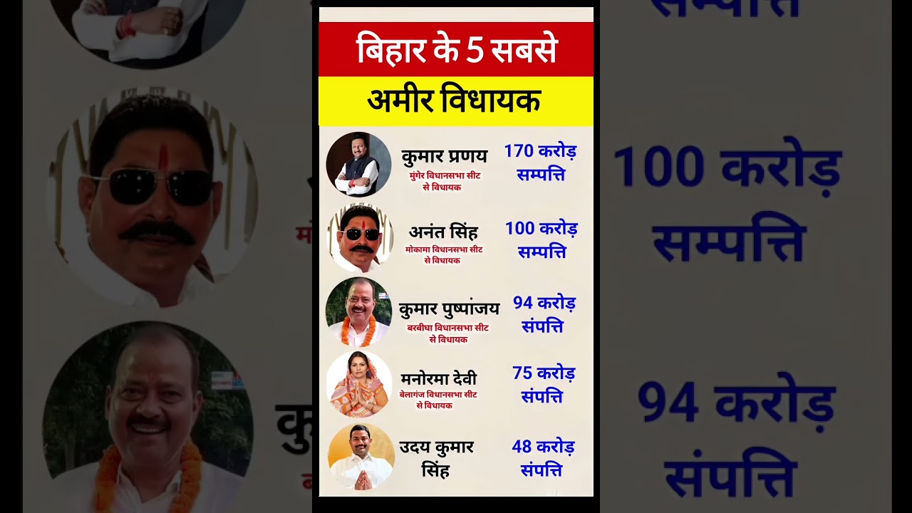बिहार के 5 सबसे अमीर विधायक😲👈5 richest MLA of Bihar? #shorts #gk #mla