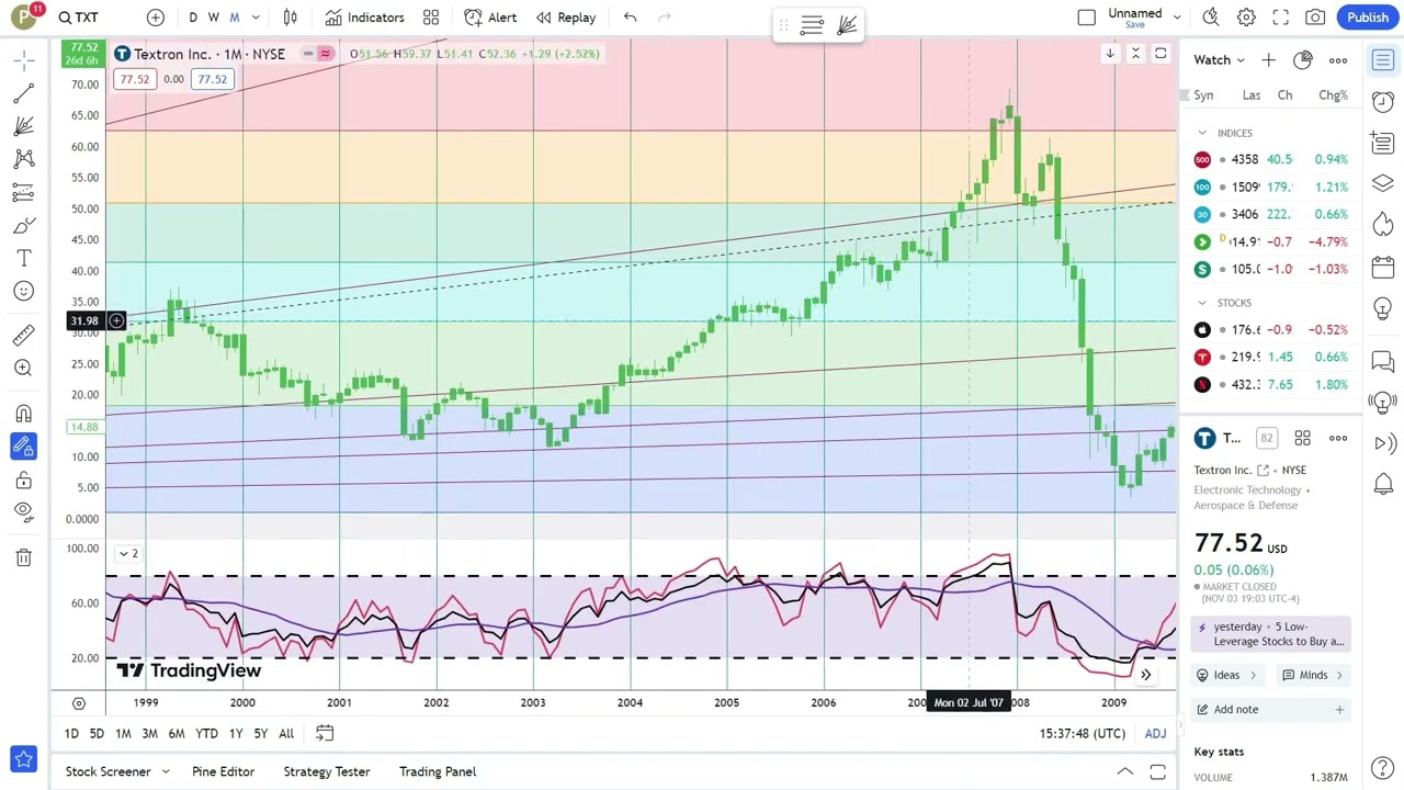 Basics to Investing - Textron Inc. TXT Stock Charts #0421
