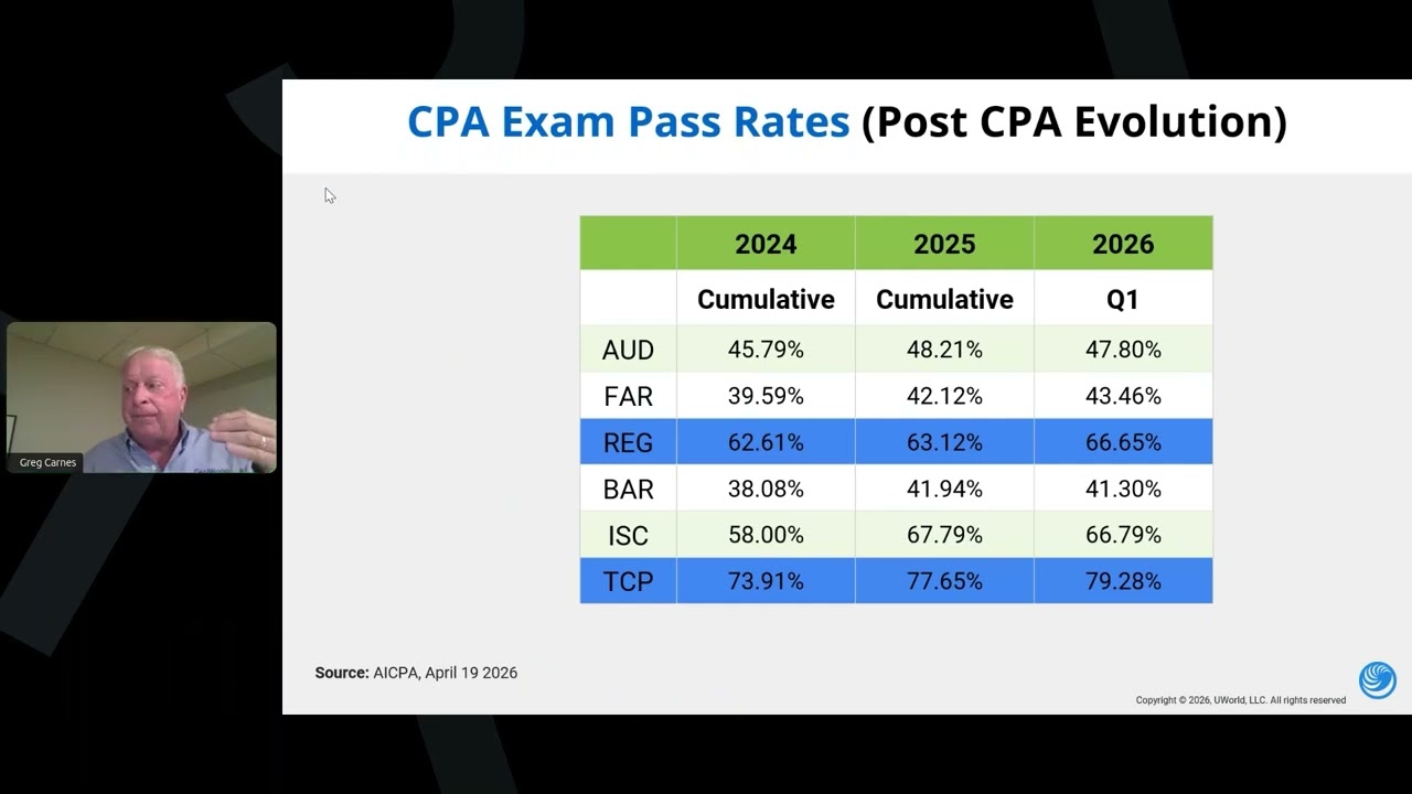 REG и TCP на экзамене CPA: как сдать экзамены REG и TCP