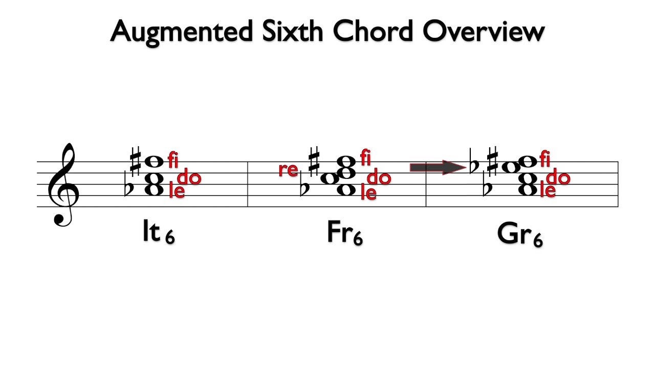 Augmented Sixth Chord Overview