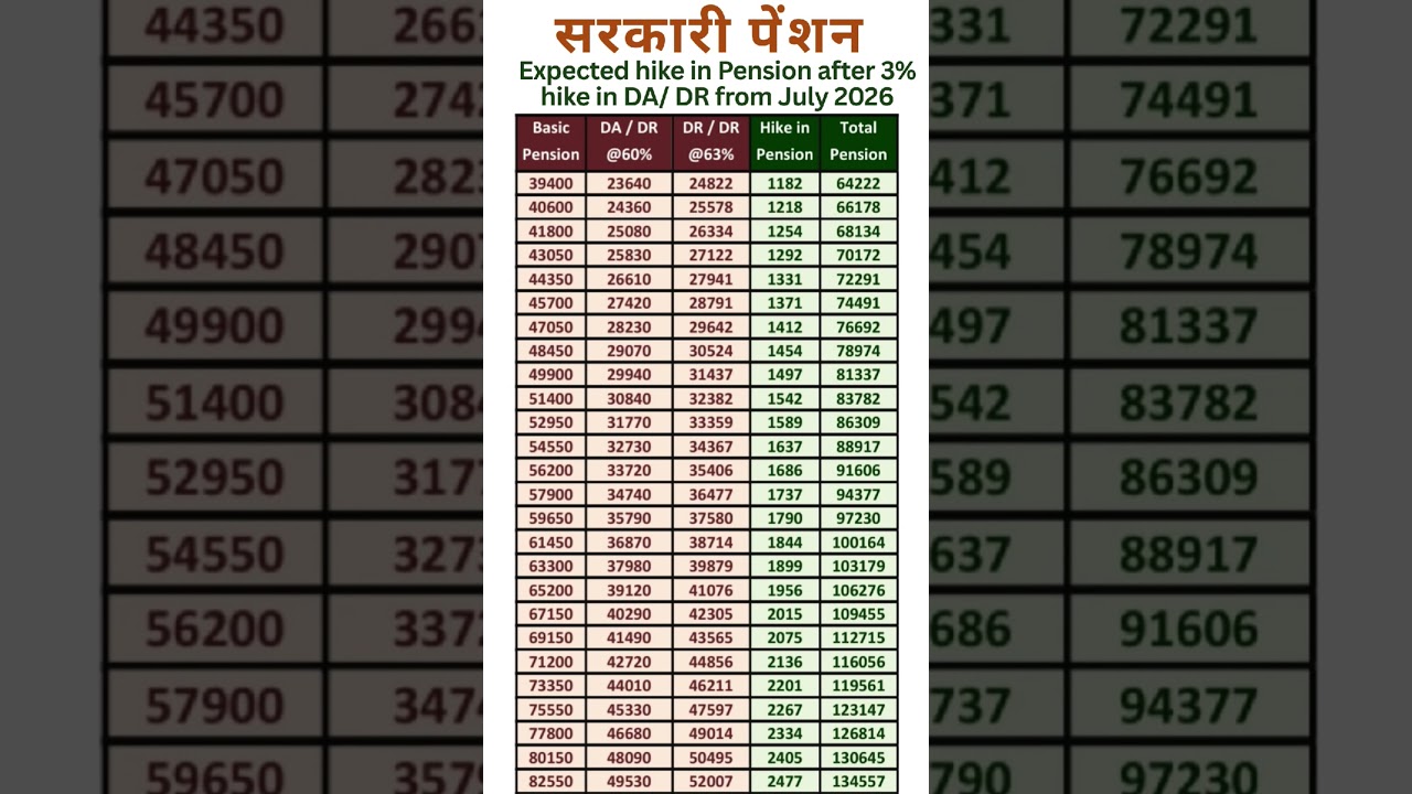 सरकारी पेंशन - Expected hike in Pension after 3% hike in DA/DR from July 2026