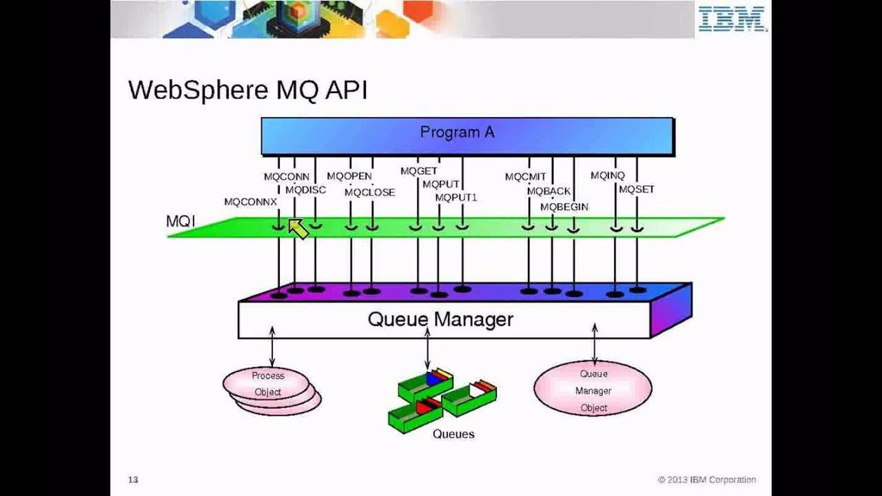 IBM Academic Initiative WebSphere MQSeries   -  Unit 16