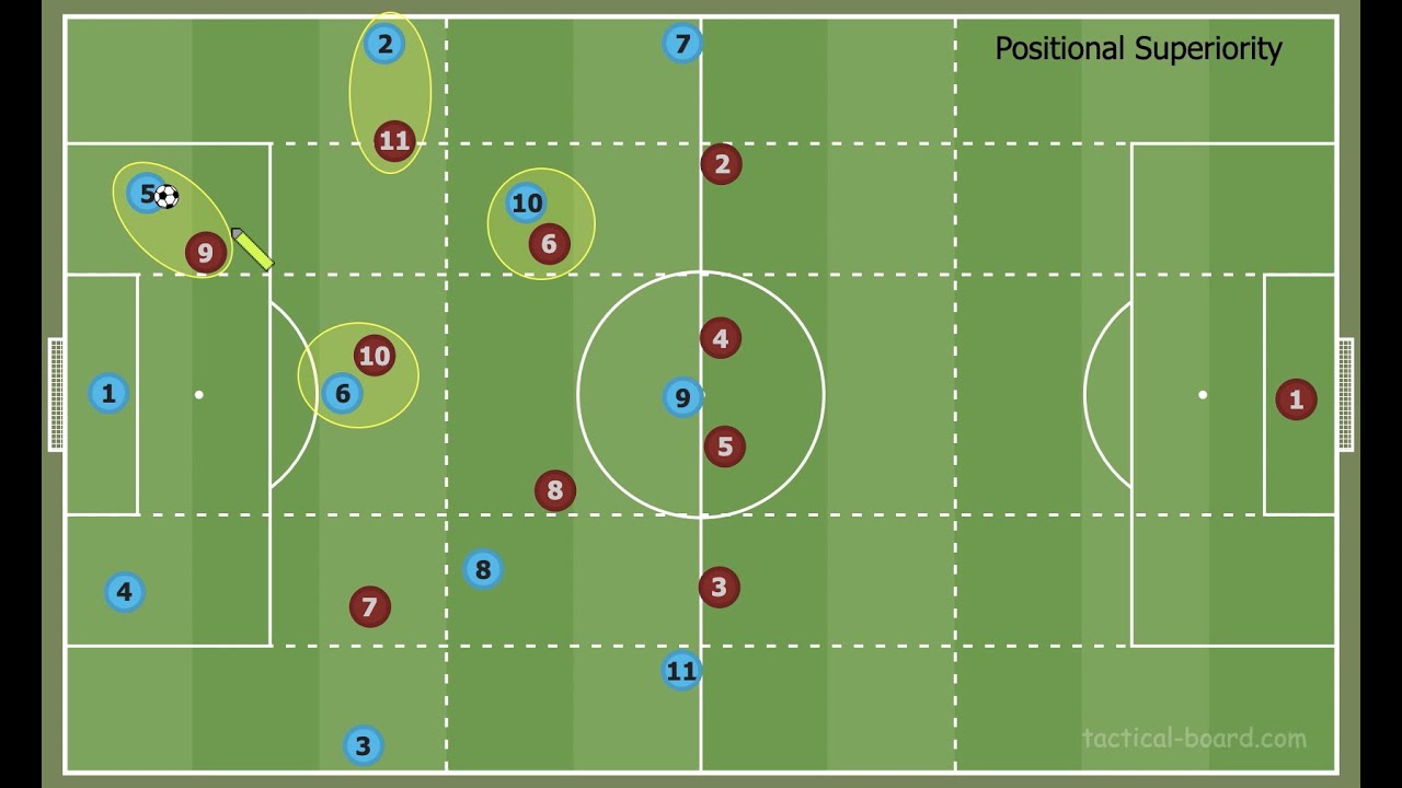 What is Positional Superiority? How is it Used in Football?