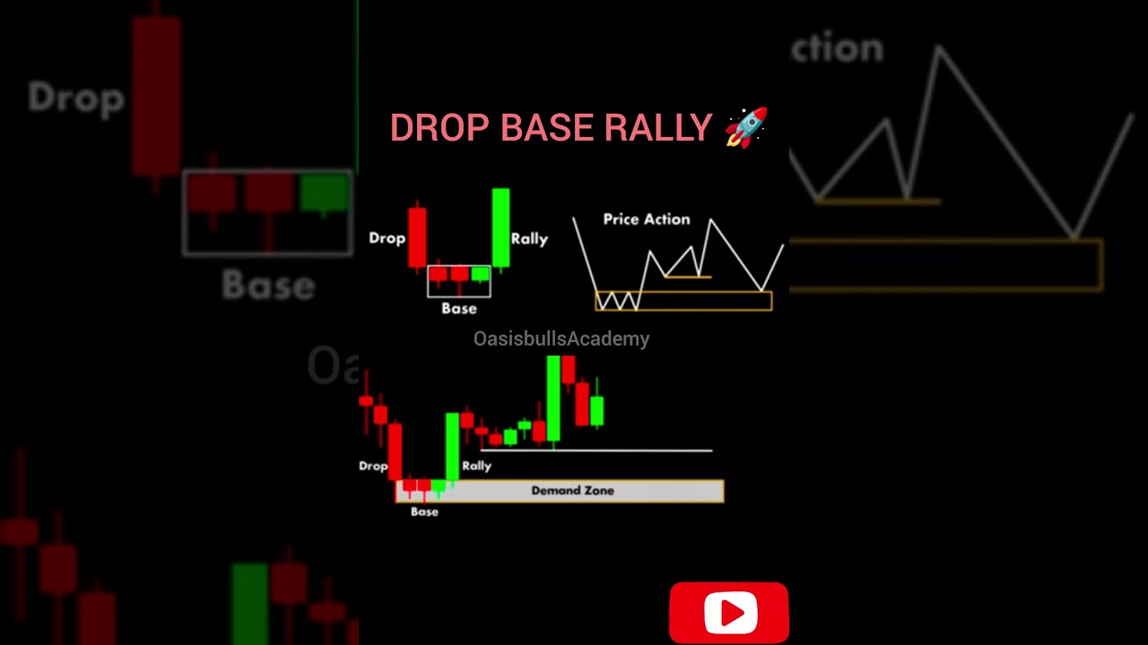 Drop Base Rally #DBR #DropBaseRally#PriceAction #trading #Strategy #sharemarket #ytshorts