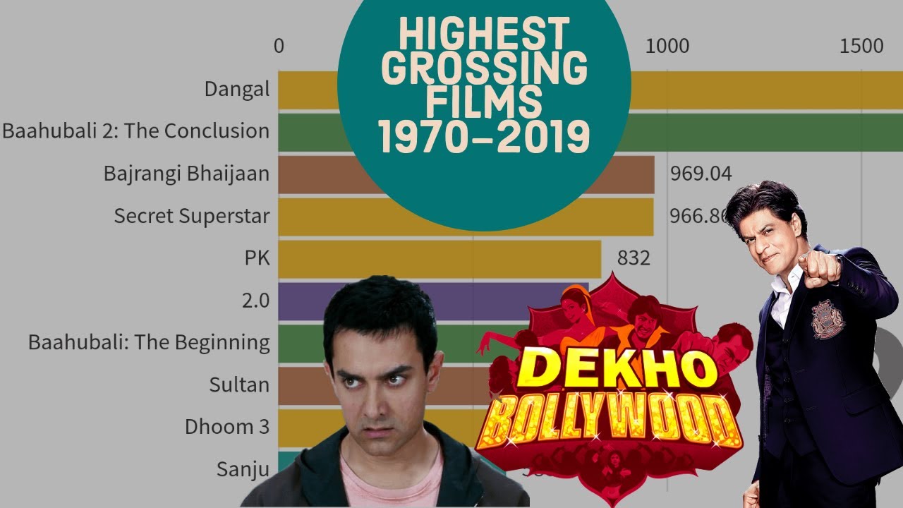 Timeline | Highest grossing Bollywood Film 1971-2019 | Bollywood Box Office collection