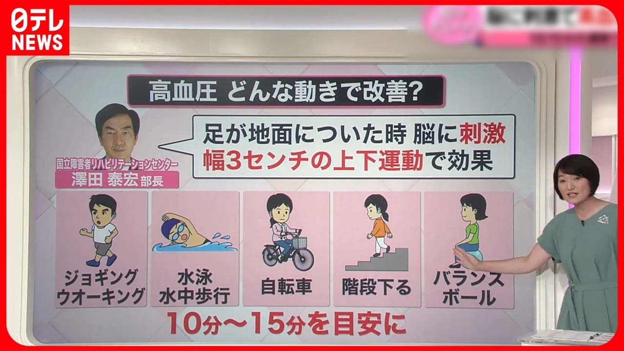 【解説】&ldquo;1日15分の上下運動&rdquo;で「高血圧」に効果？研究チームが血圧改善のメカニズムを解明『知りたいッ！』