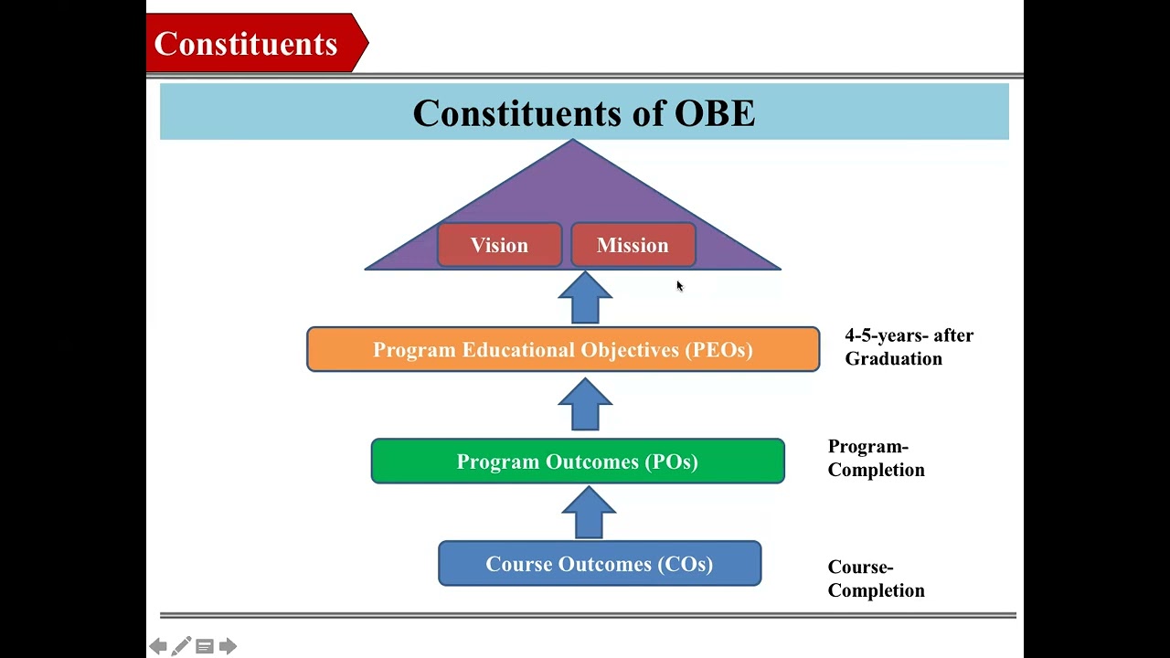 Outcome Based Education (OBE) I Session 01 I Introduction