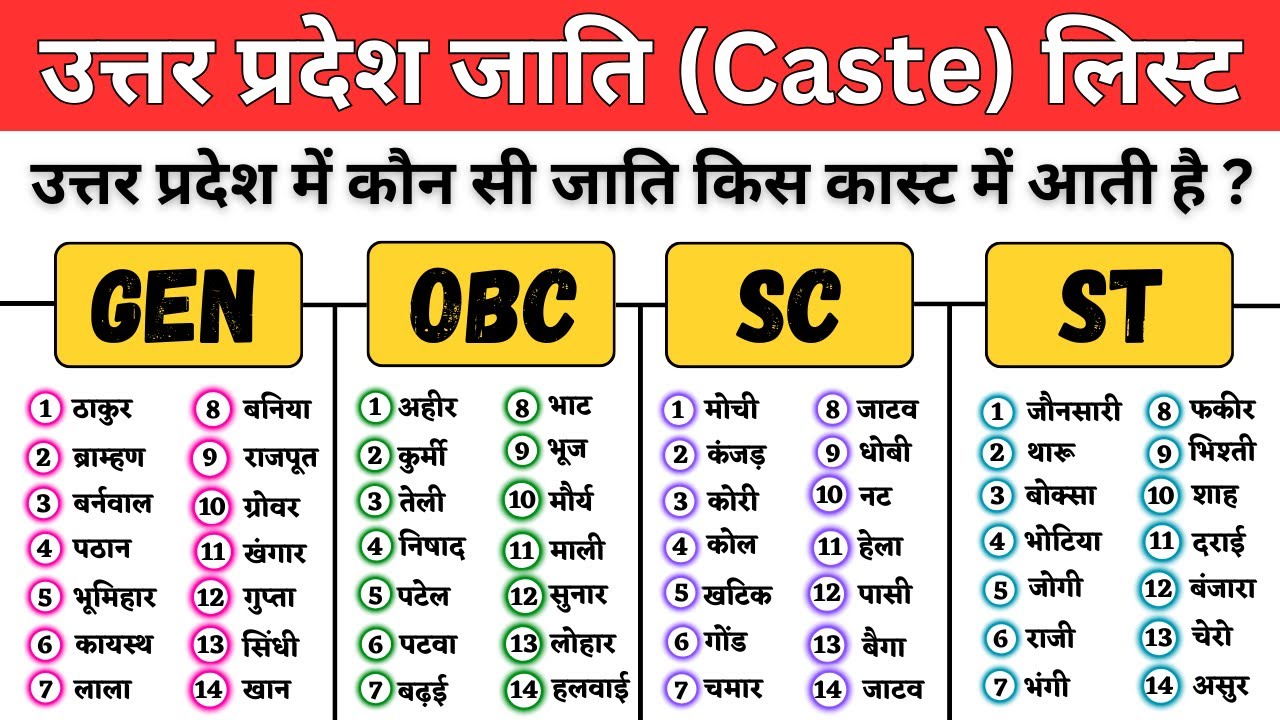 UP Caste List | उत्तर प्रदेश जाति लिस्ट | OBC, SC, ST, GENERAL Caste में आने वाली सभी जातियाँ | वर्ग