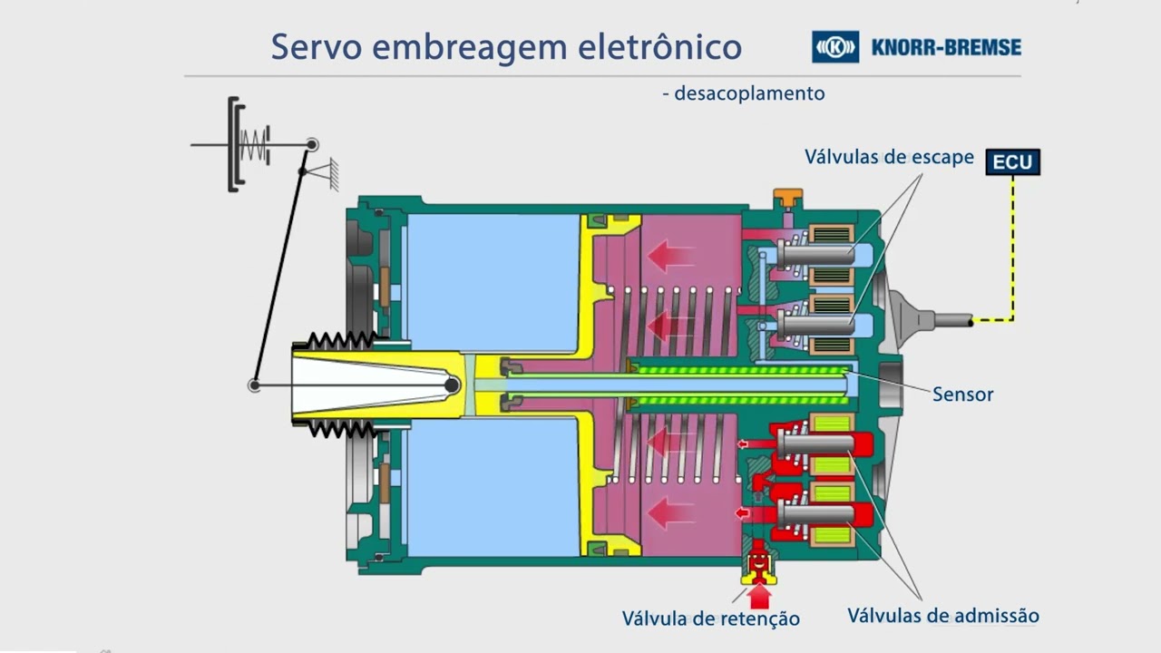 Funcionamento Servo Eletrônico Knorr-Bremse