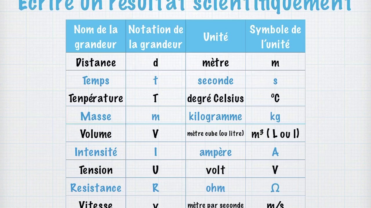 Les grandeurs physiques