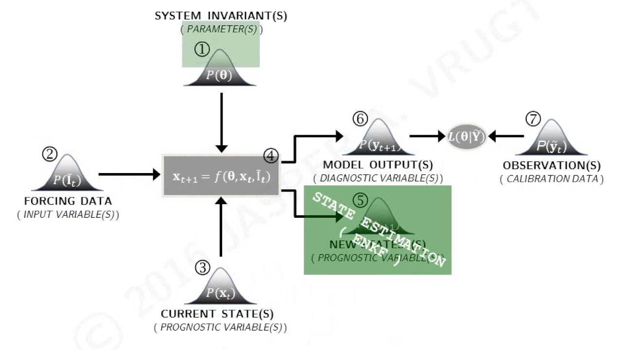 UC Irvine CEE-290: Topic 5 (Data Assimilation)