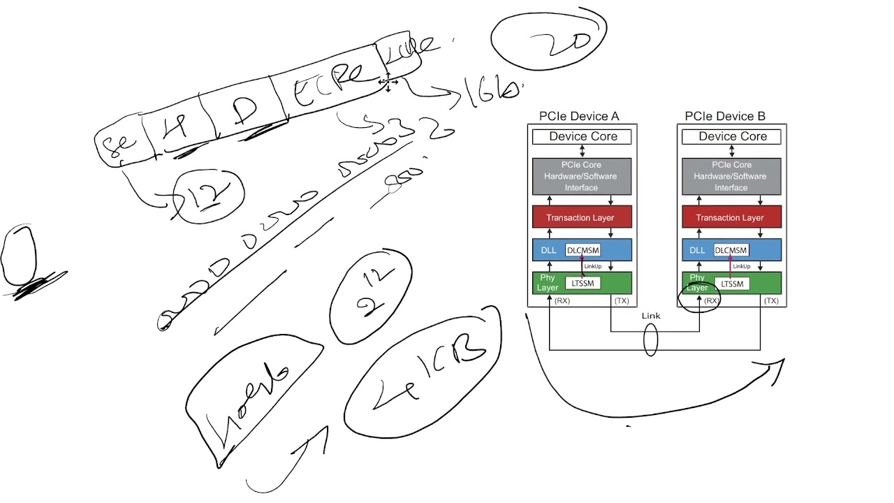 Basics of DL Layer in PCIe