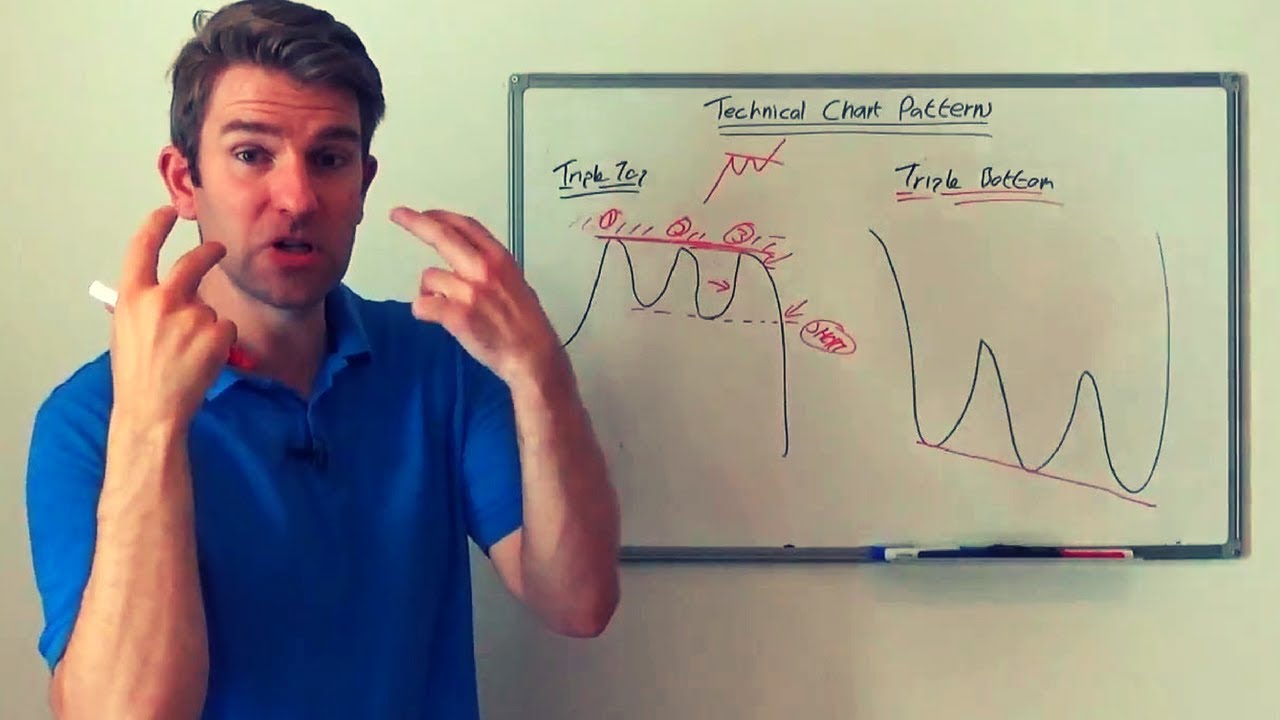 Analyzing Chart Patterns: Triple Top and Bottom Reversal Patterns