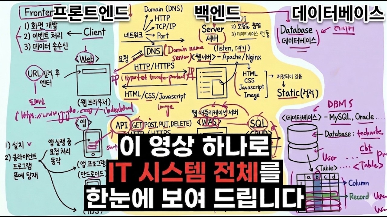 IT 시스템 전체를 20분만에 보이게 해드립니다. | 바이브코딩