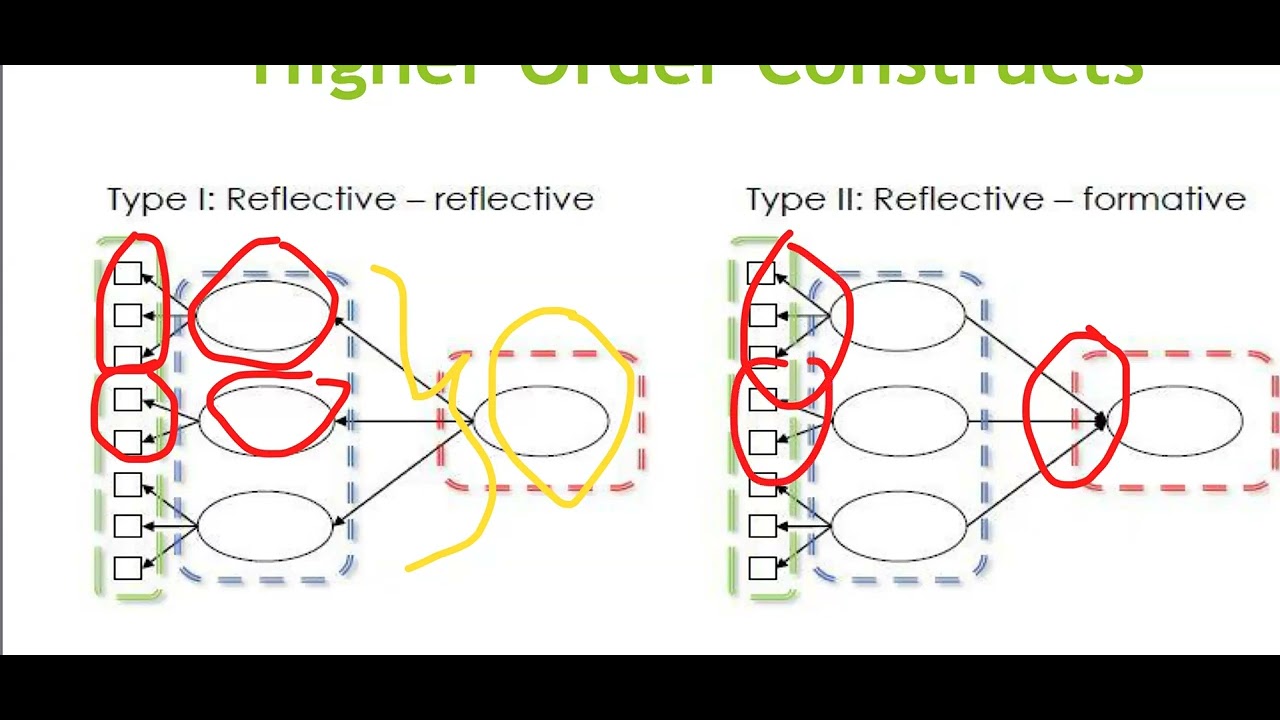 First Order vs Second Order in SEM PLS