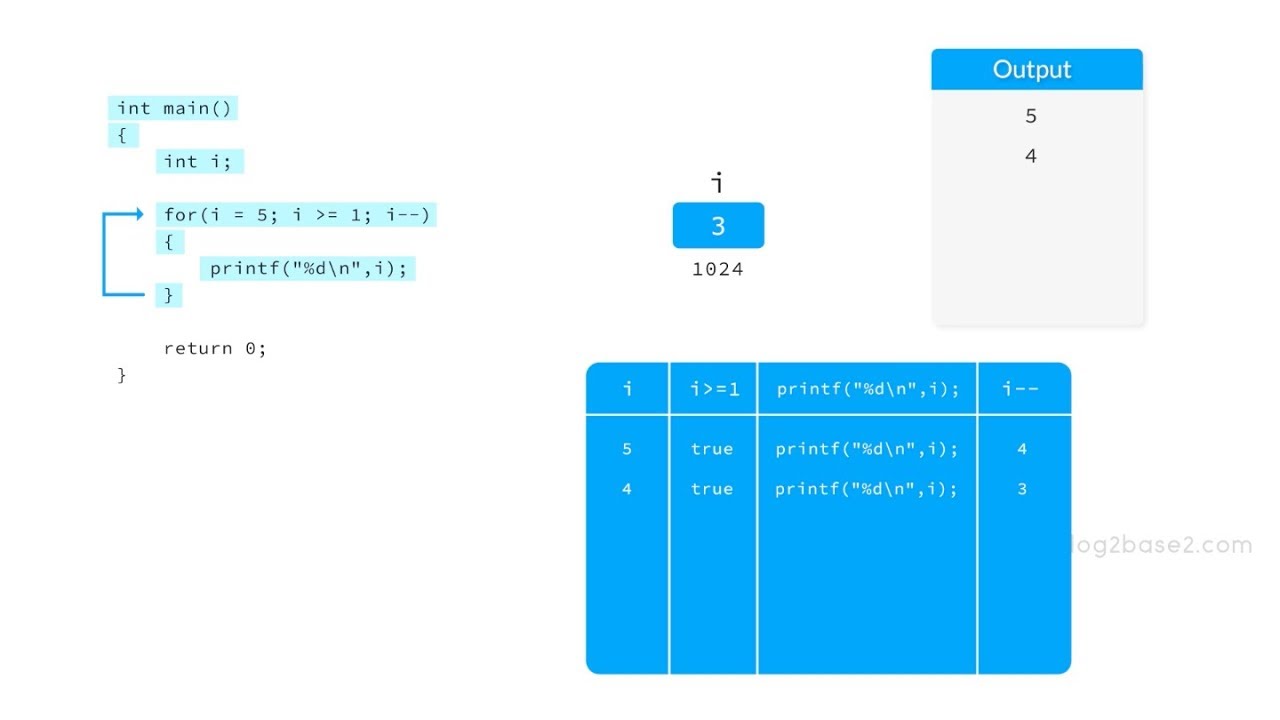 for loop in C | When should we use the for loop
