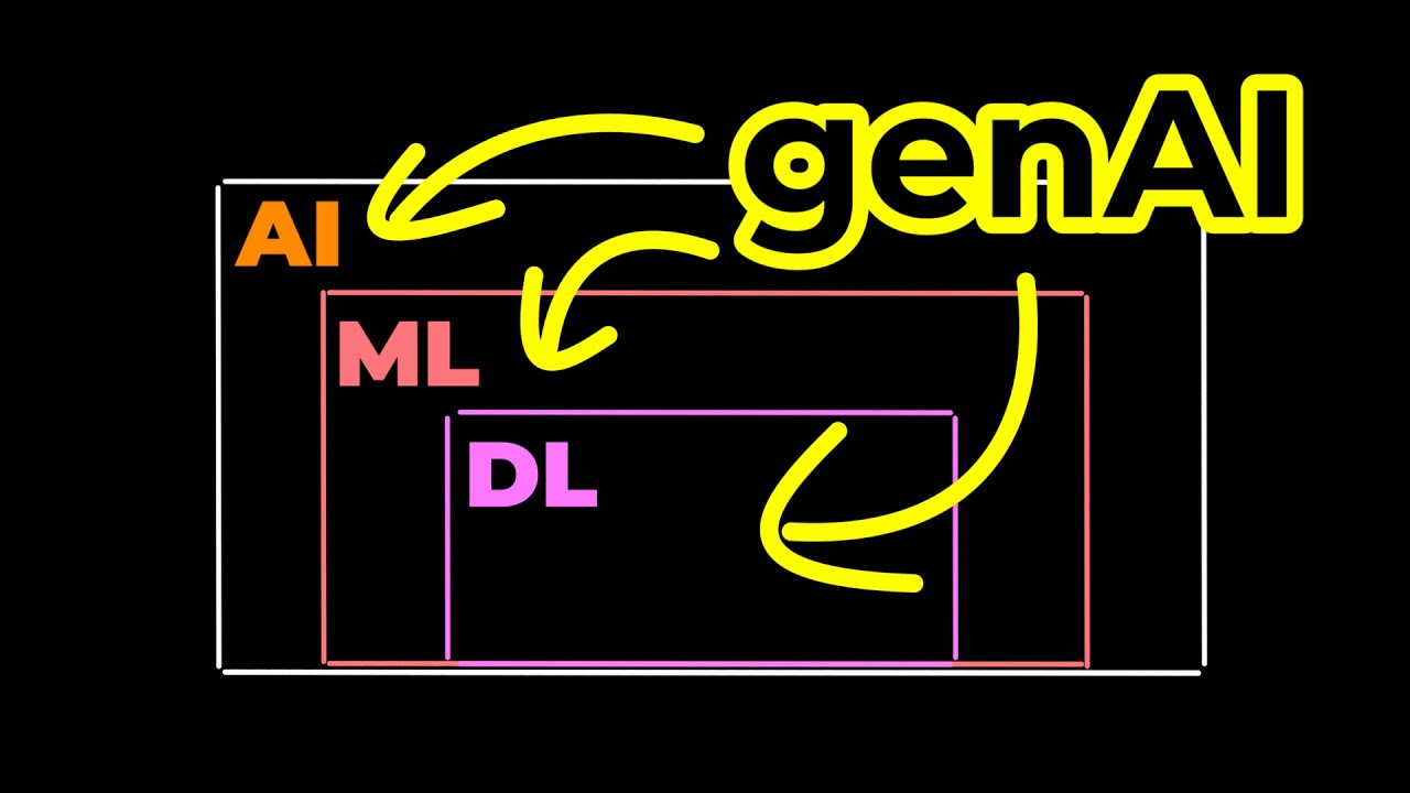 genAI vs ChatGPT vs LLMs - Buzzwords Explained!