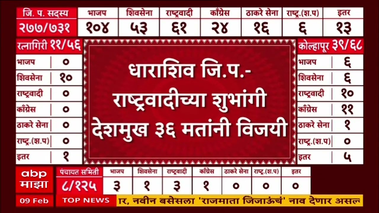 Solapur ZP Election Result Update : आमदार सचिन कल्याणशेट्टींच्या पत्नी शांभवी विजयी