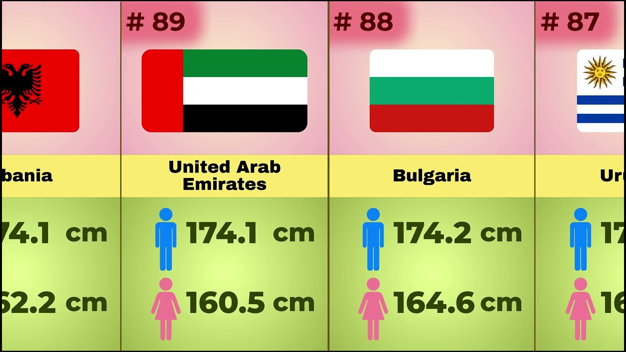 Men and Women's Average Height by Country | Tallest Countries