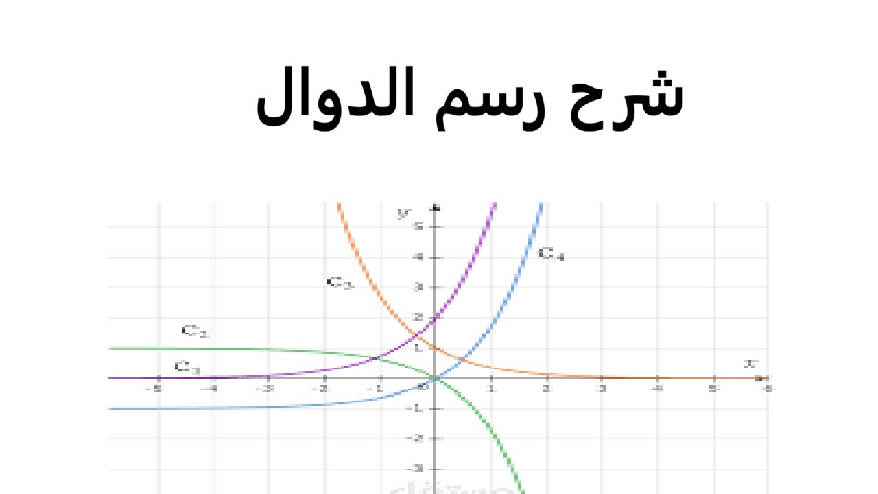 شرح موضوع رسم الدوال