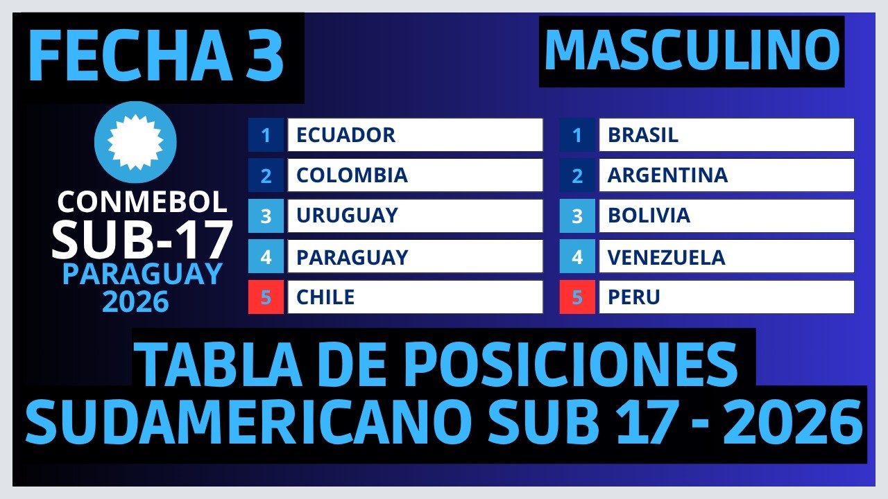 ASI QUED&Oacute; LA TABLA DE POSICIONES DEL SUDAMERICANO SUB 17 PARAGUAY 2026  TRAS LA FECHA 3