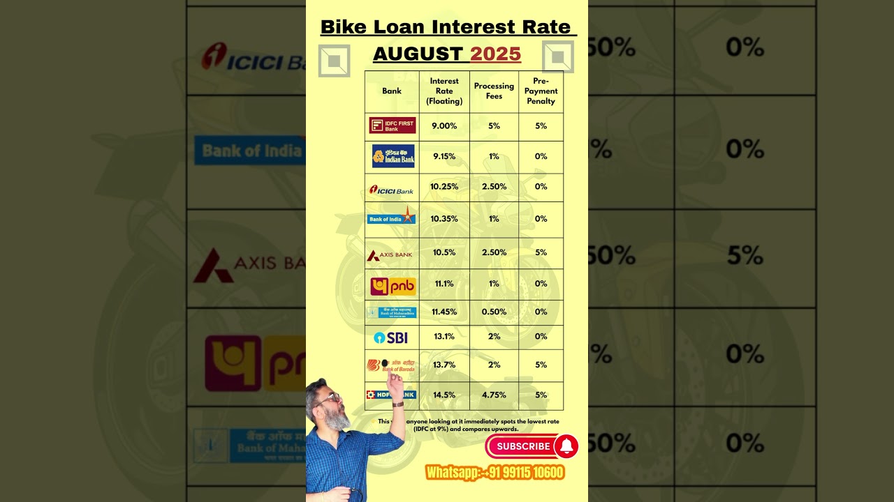 Lowest Two Wheeler Bike Loan Interest 2025