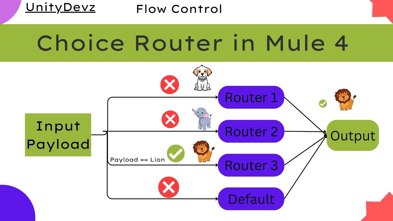 Choice Router | Specify different Conditions | Flow Control | Core Components | Mule 4 | Mulesoft