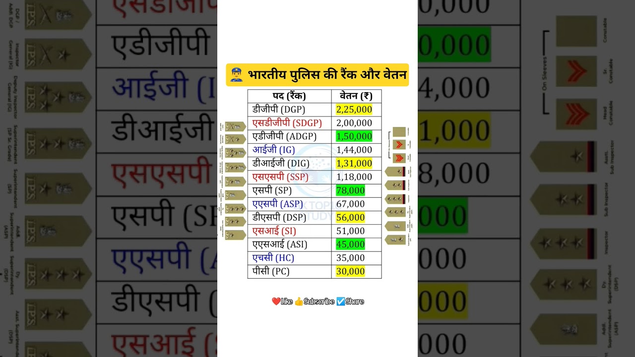 🔥भारतीय पुलिस का रैंक और वेतन | Indian Police Rank and Salary | Police Salary #gk