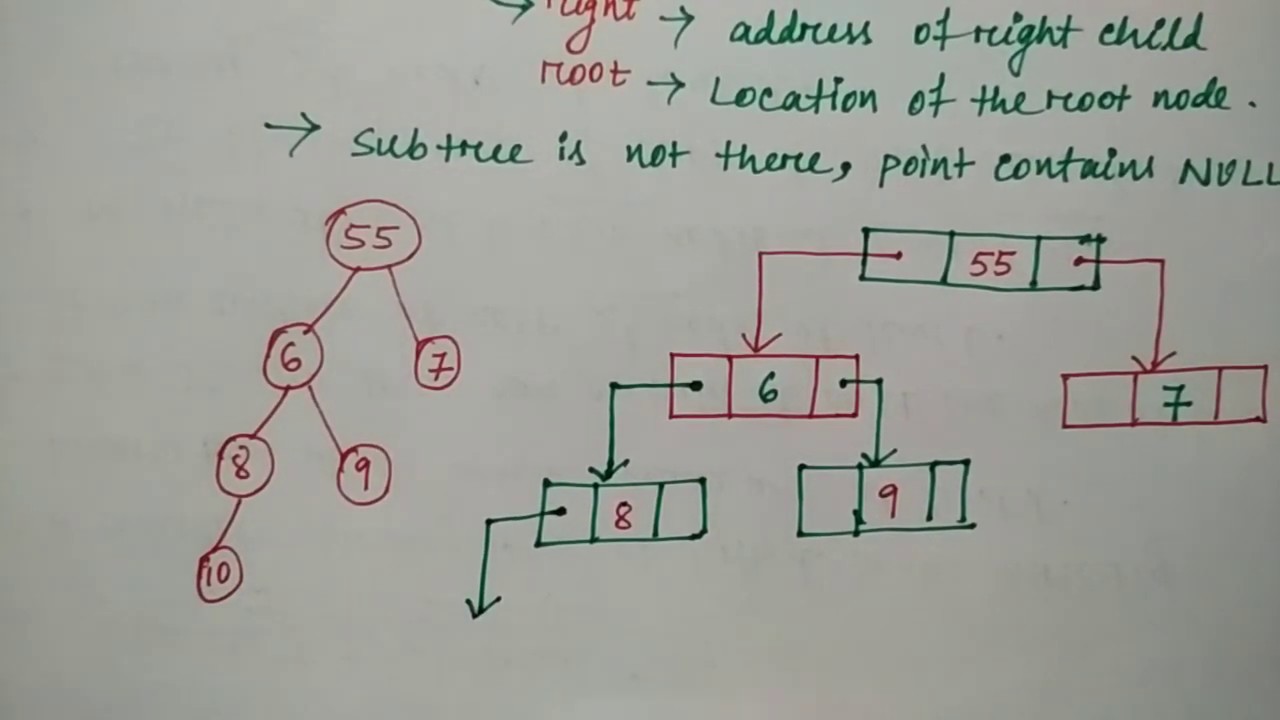 linked list representation of binary tree in hindi | data structure | Niharika Panda