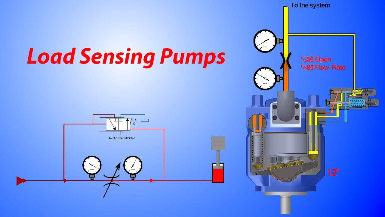 Load Sensing Control in Hydraulic Systems: simple animated breakdown