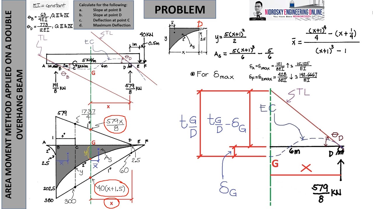 AREA MOMENT METHOD APPLIED ON A DOUBLE OVERHANG BEAM