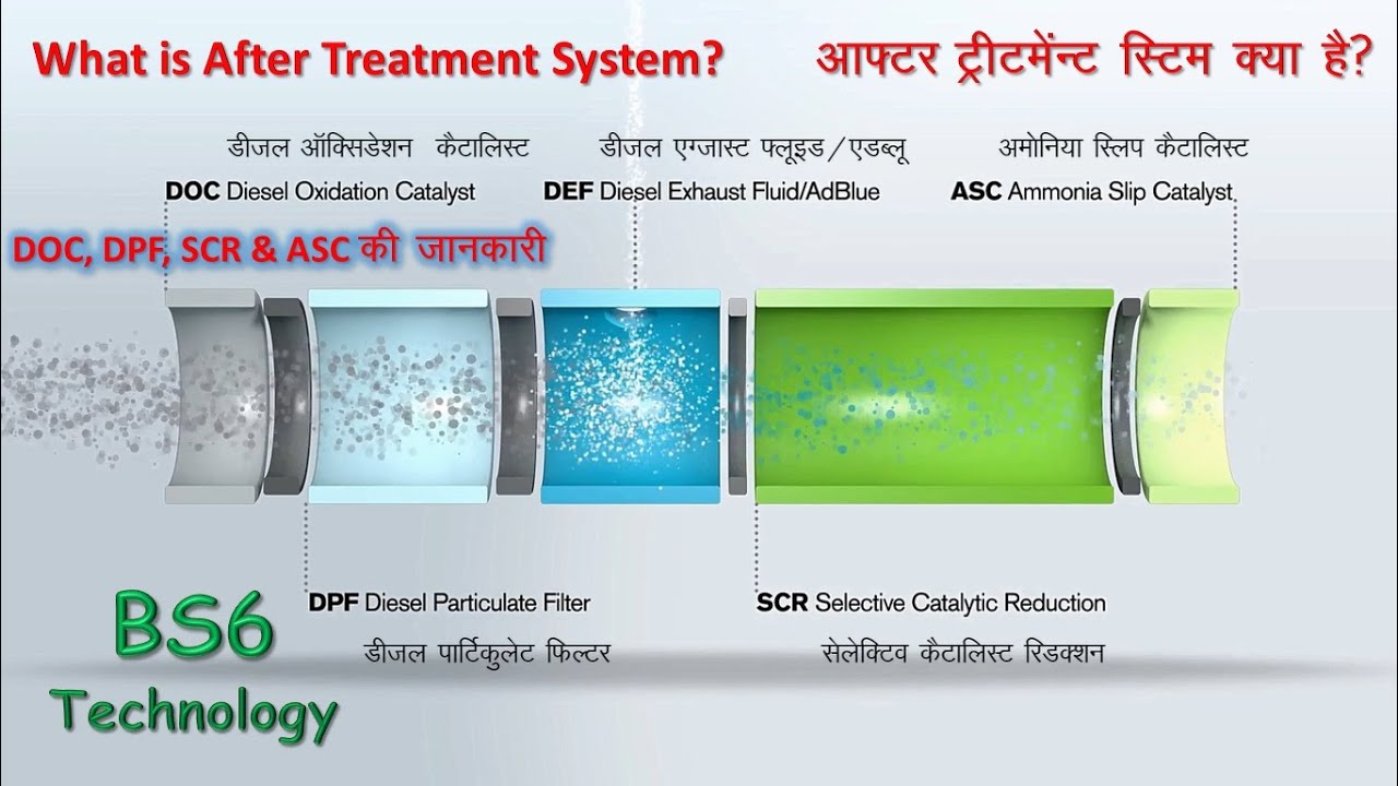EURO 6 / BS 6 Engine इमीशन कंट्रोल | DOC, DPF, SCR और ASC कैसे काम करता है | After Treatment System|