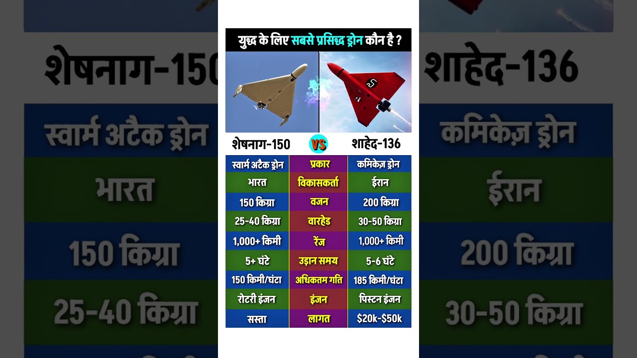 Sheshnag 150 vs Shahed Drones | Iranian Drone | Indian Sheshnag #shahed136 #sheshnag #drones #shorts