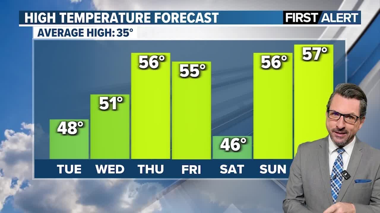 Temps continue to climb; widespread rain possible by late week