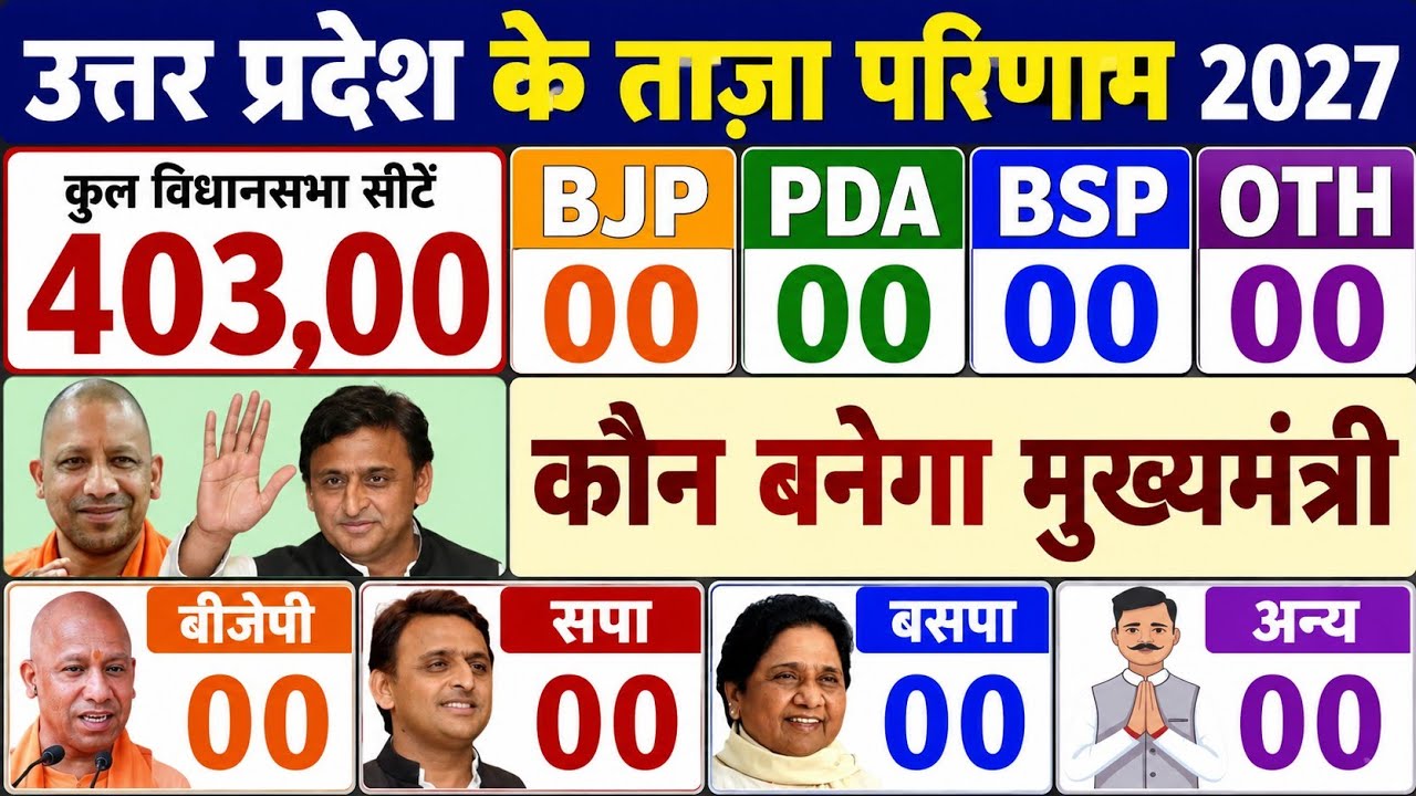 UP assembly election 2027, opinion poll survey Uttar Pradesh election, CmYogi, Akhileshyadav