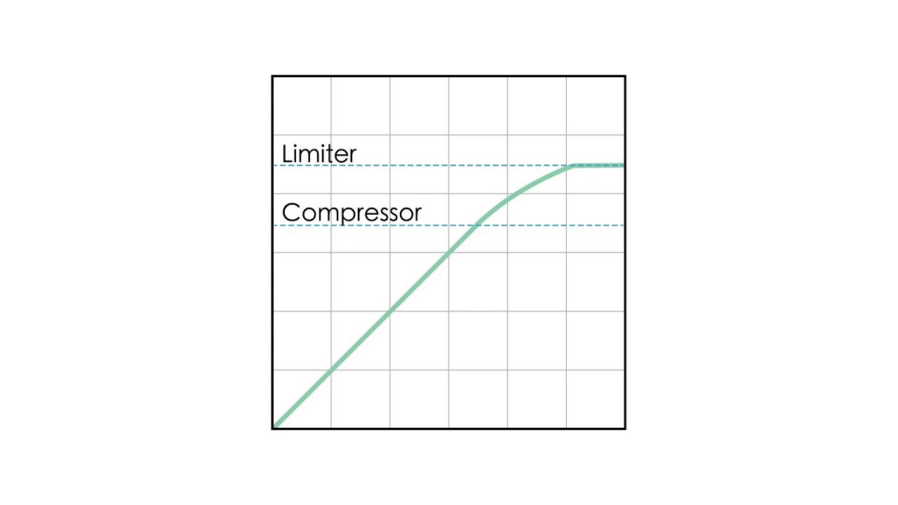 Audio Theory - Limiter