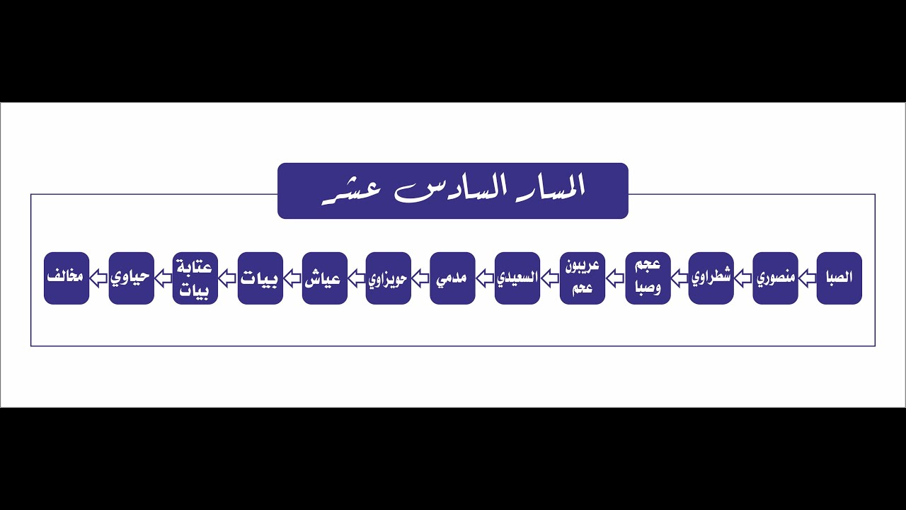 مسارات الاداء الثالثة  - المسار السادس عشر