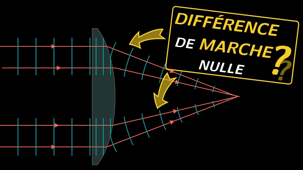 Optique ondulatoire 2- Chemin optique et diff&eacute;rence de marche