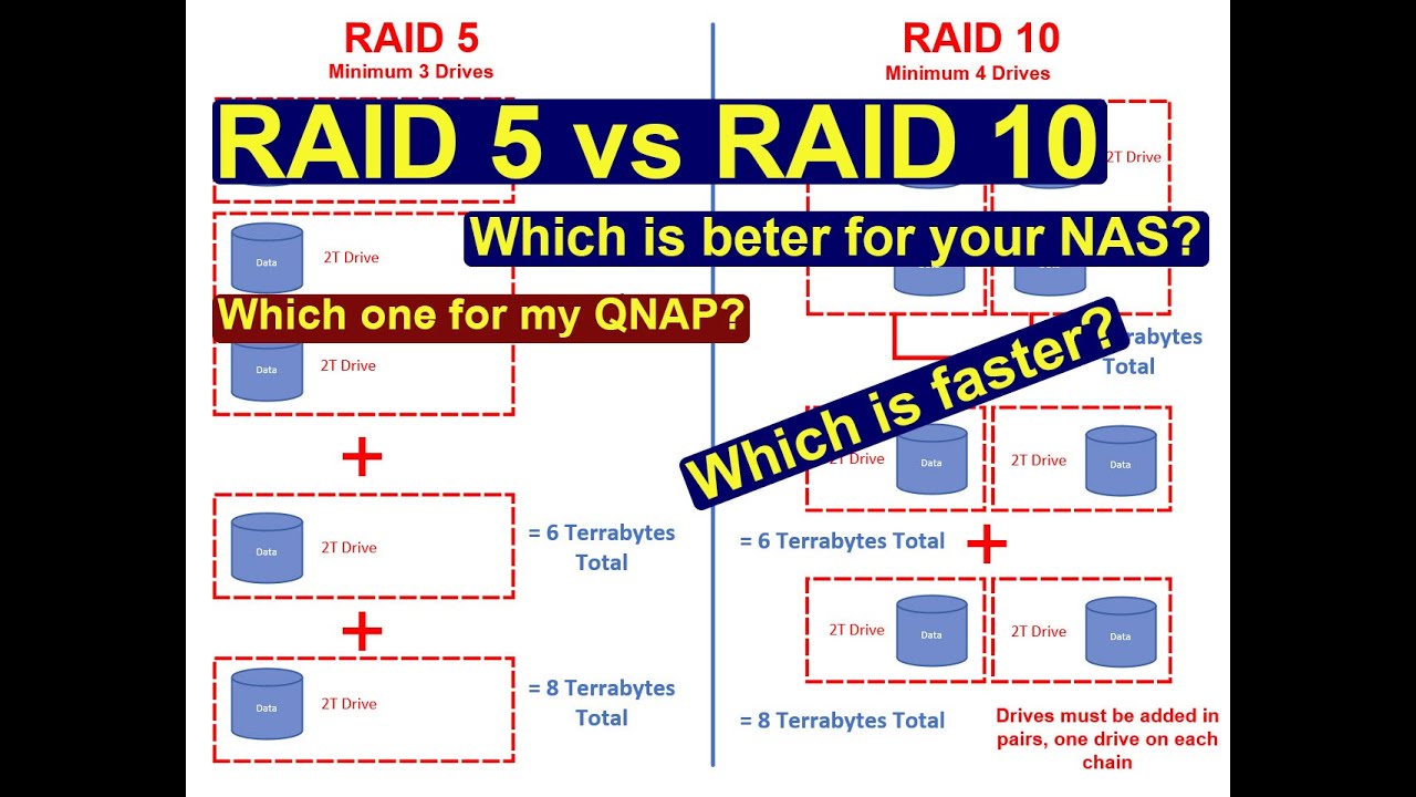 Raid 10 или Raid 5 — что лучше для вашего NAS?