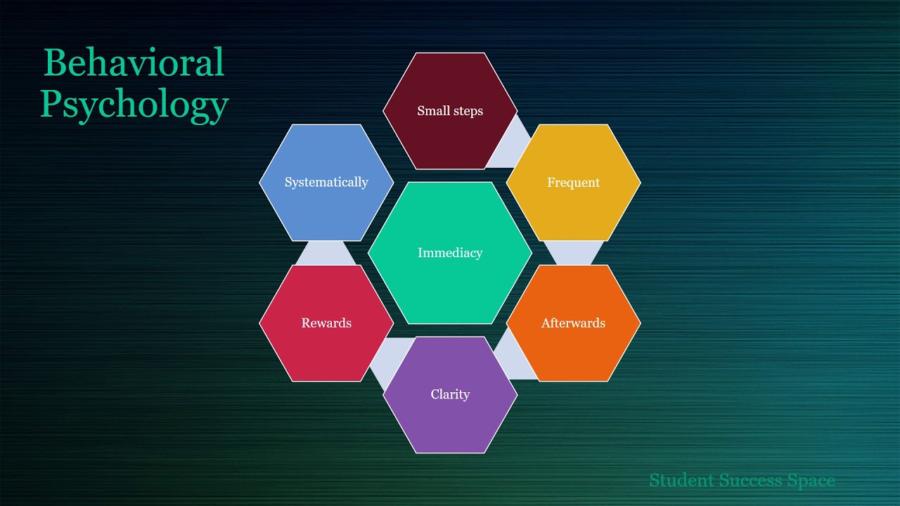 Behavioral Psychology (Motivation)