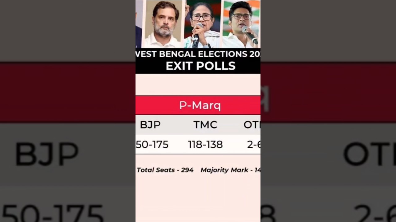 &ldquo;Predictions create buzz, but results create history.&rdquo;#viral #youtube #election #bjp#bengalelection
