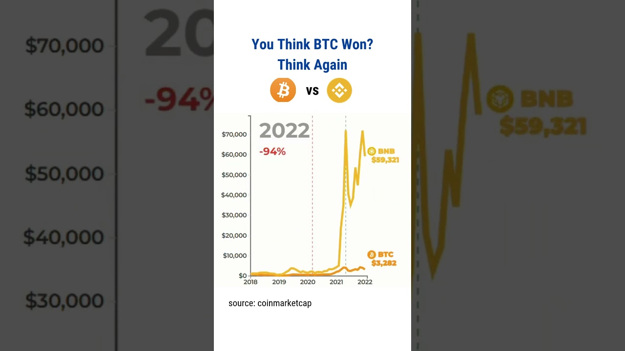 if you invested $1000 in BTC vs BNB in 2018 📈 #bitcoin #bnb #crypto #investments