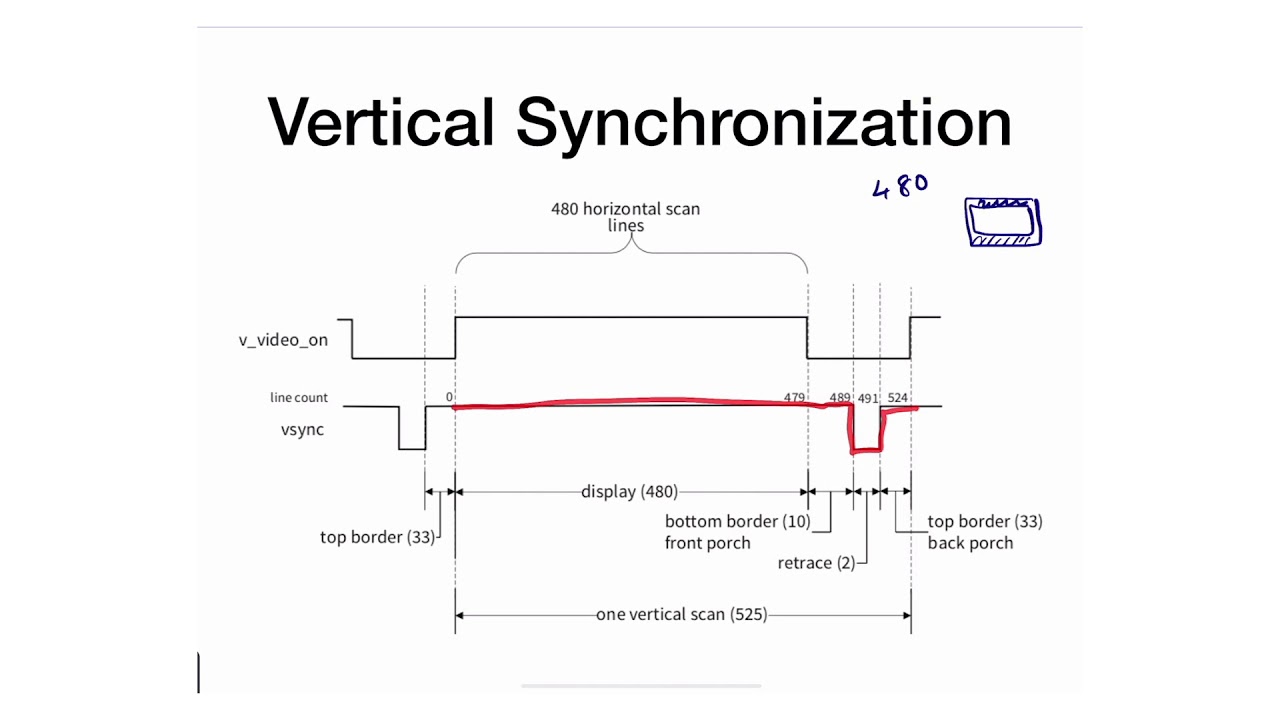 M14 - 5 - VGA - Vertical Synchronization