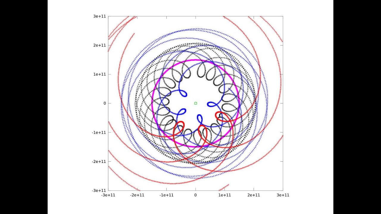 Planets' orbits around earth