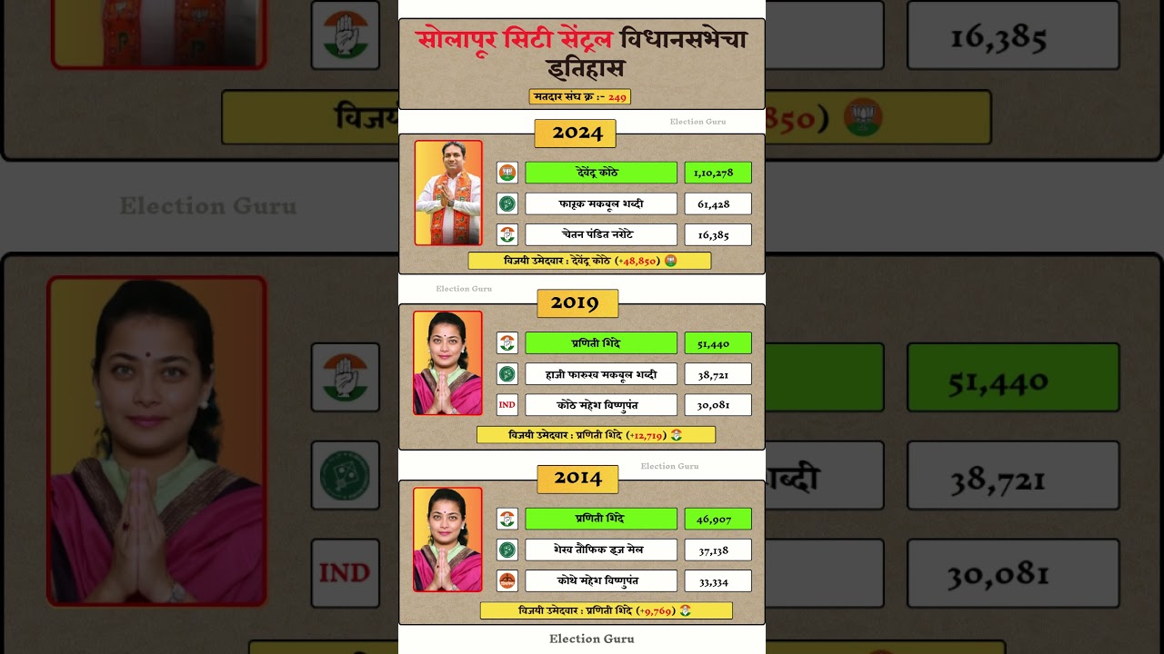 Solapur City Central Vidhan sabha election result history #solapur #vidhansabha #election #result