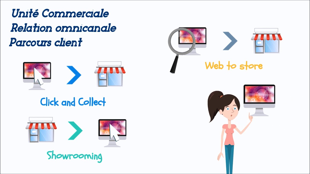 Le parcours client